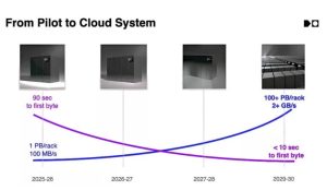 1 حافظه با ظرفیت 100 پتابایت 1 حافظه با ظرفیت 100 پتابایت | روکوتک